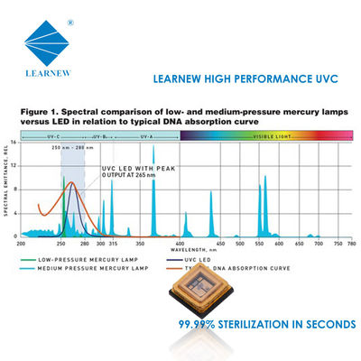 1W 3W UVC LED Chip 250-280nm cho Khử trùng lọc không khí nước